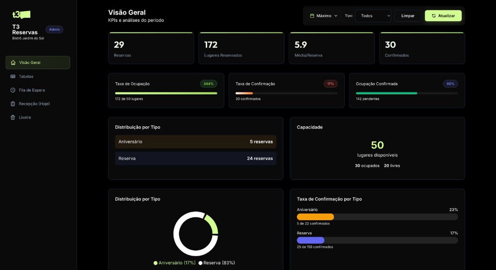 Dashboard Visão Geral